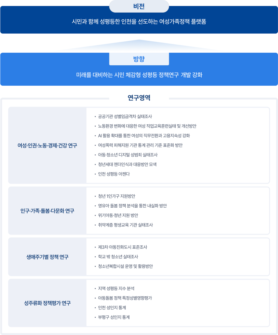 인천여성가족재단 연구목표 및 내용