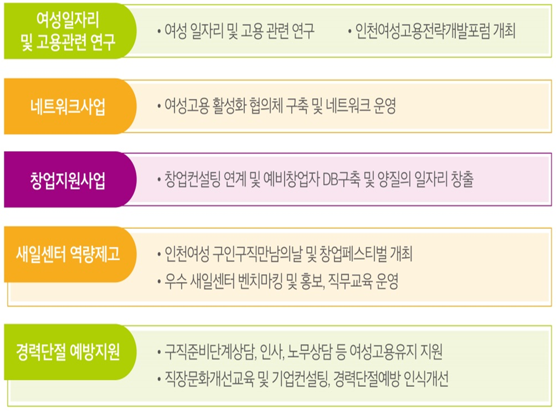 인천광역여성새로일하기센터